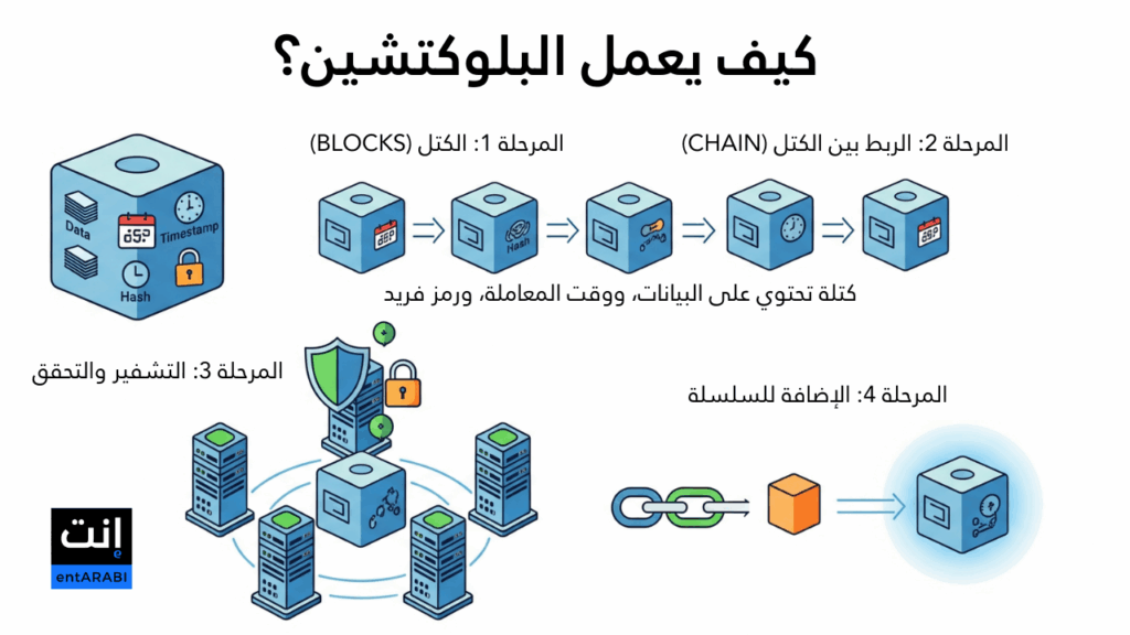 مخطط يشرح كيفية ربط الكتل في شبكة البلوكتشين عبر نظام تشفير يضمن الأمان والشفافية.