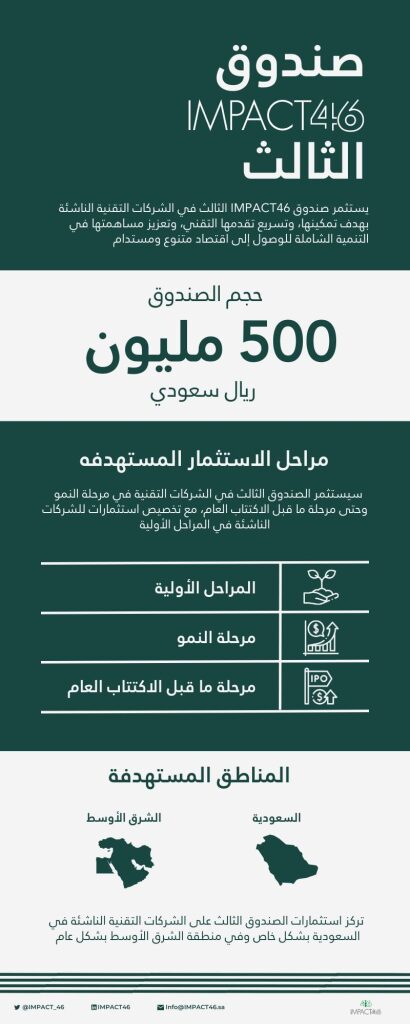 أعلن صندوق الاستثمار السعودي الثالث IMPACT46 ، عن ضخ استثمارات بنصف مليار ريال في الشركات التقنية الناشئة، لدعم ريادة الأعمال داخل السوق السعودي و الشرق الأوسط.