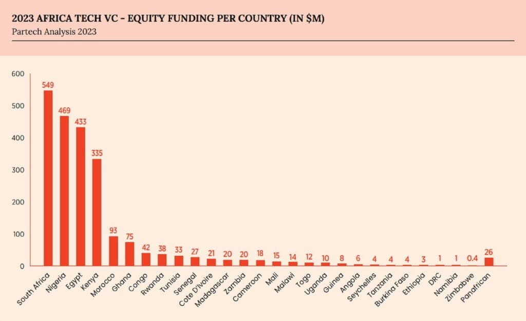 Decrease in Technology Venture Capital Funding in Egypt and Developments in the Sector Across Africa