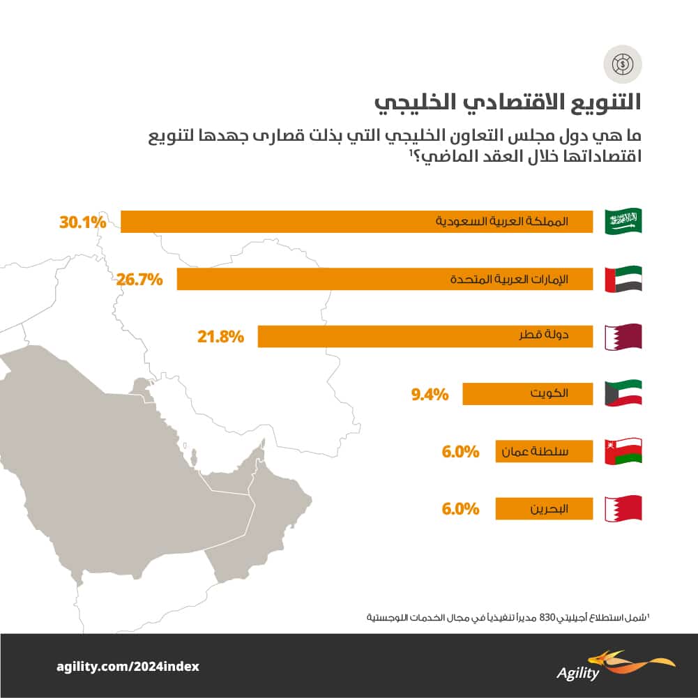 أظهر استطلاع أجرته شركة إجيلتي العالمية والمتخصصة في خدمات اللوجيستيات، حول  تقدم أداء الدول الخليجية في تنويع اقتصادياتها علي مدار الـ10 سنوات الأخيرة