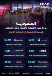 نجحت 6 شركات ناشئة في جمع 53.4 مليون دولار لتمويل توسعاتها وذلك على هام انطلاق اليوم الثاني من المؤتمر  الدوليLeap  والذي تستضيفه المملكة العربية السعودية والتي تعد مركزا محوريا للتقنية والإبتكار وريادة الأعمال.