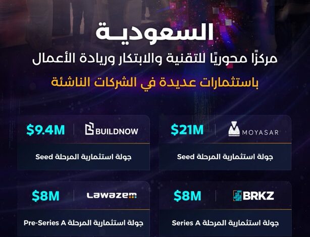 نجحت 6 شركات ناشئة في جمع 53.4 مليون دولار لتمويل توسعاتها وذلك على هام انطلاق اليوم الثاني من المؤتمر  الدوليLeap  والذي تستضيفه المملكة العربية السعودية والتي تعد مركزا محوريا للتقنية والإبتكار وريادة الأعمال.