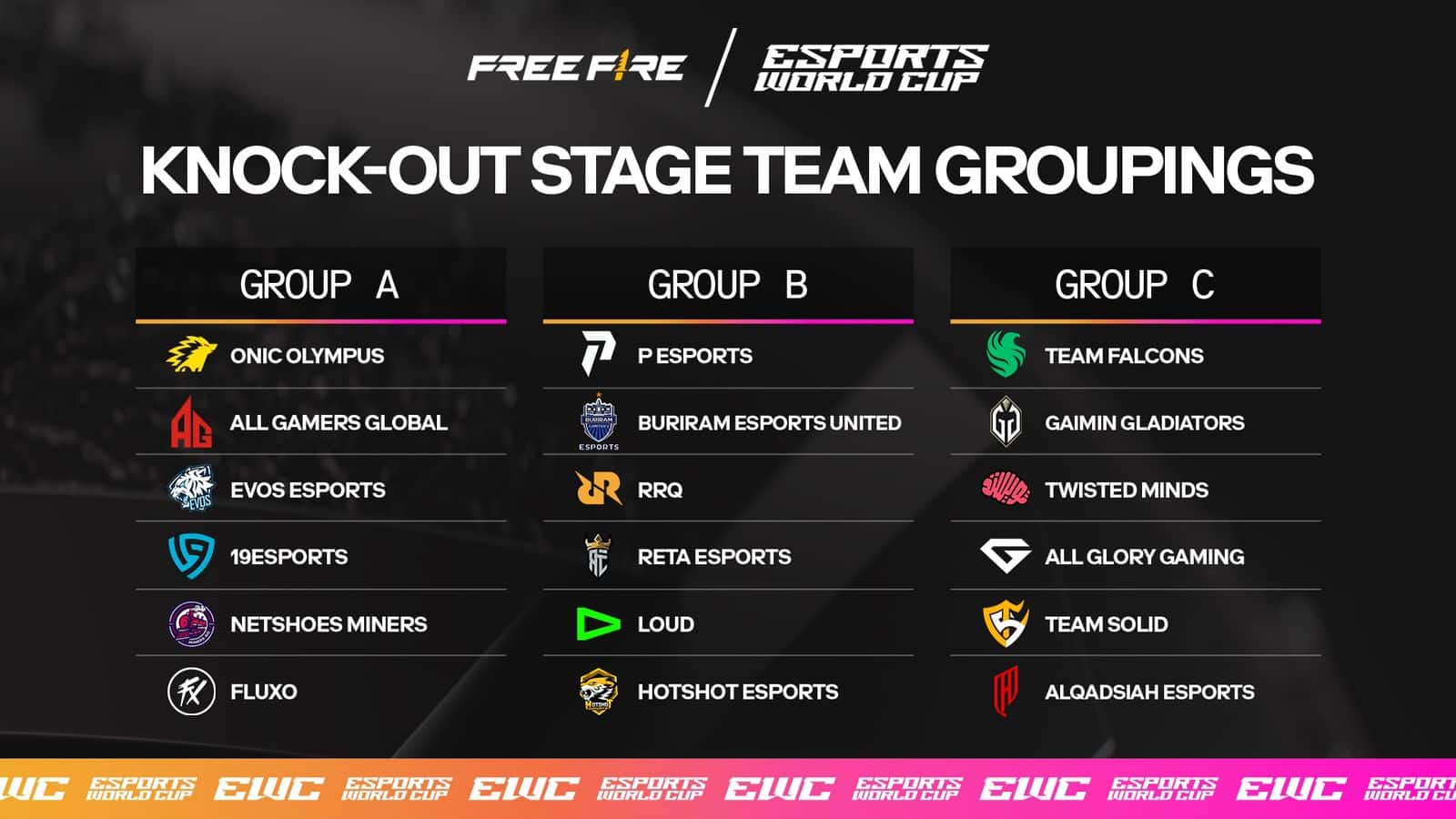 أعلنت لعبة "Free Fire" عن إنطلاق بطولة Esports World Cup: Free Fire والتي من المقرر أن تنطلق غدًا بمدينة الرياض بالمملكة العربية السعودية وتستمر حتى يوم 14 يوليو الجاري بمشاركة 18 فريق من أفضل فرق "Free Fire" حول العالم.