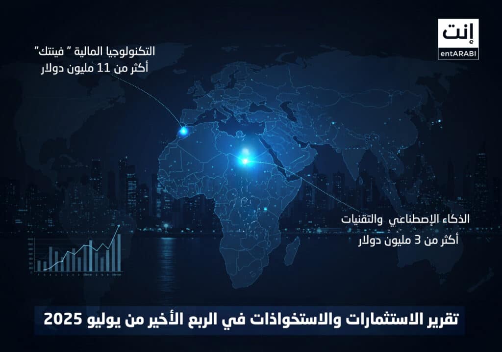 شهد الأسبوع الأخير من يوليو 2025 (في الفترة من 20 إلى 27 يوليو) نشاطًا متنوعًا في مشهد الشركات الناشئة في منطقة الشرق الأوسط وشمال أفريقيا، حيث سجّلت المنظومة عددًا من جولات الاستثمار والاستحواذ تعكس استمرار الزخم في قطاعات مثل التكنولوجيا المالية، التحول الرقمي، الذكاء الاصطناعي، والتقنيات الزراعية والغذائية.