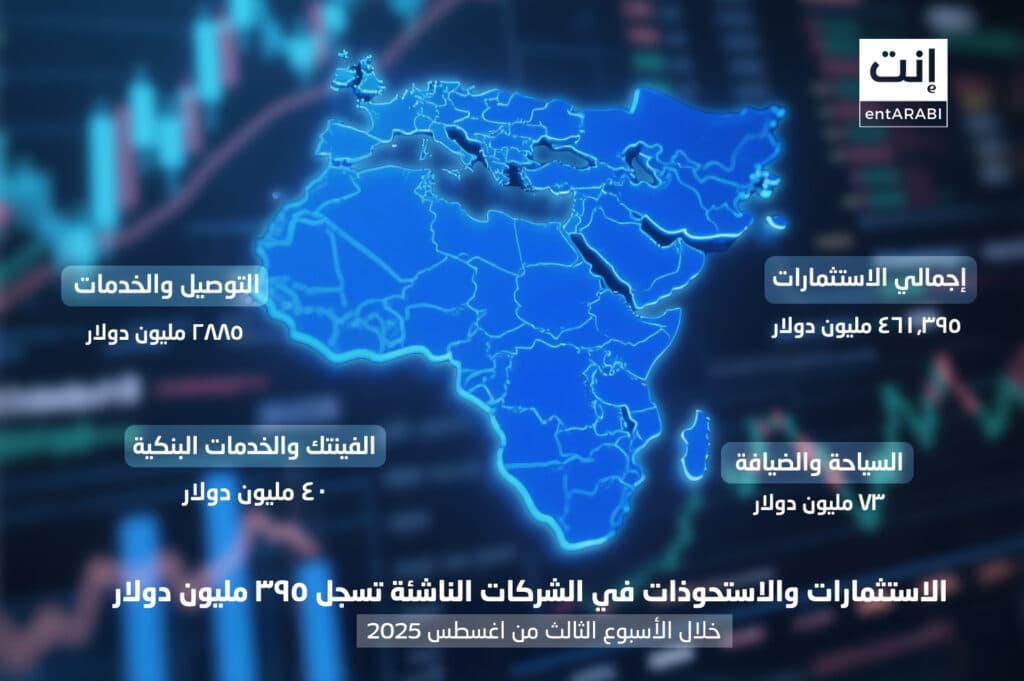 في الأسبوع الممتد من 16 حتى 23 أغسطس 2025، شهدت منطقة الشرق الأوسط وشمال إفريقيا زخمًا لافتًا في مشهد الاستثمارات والاستحواذات، مع تسجيل صفقات متنوعة شملت قطاعات الألعاب، التقنية المالية، الذكاء الاصطناعي، الضيافة، والتسويق الرقمي.