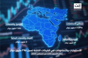 في الأسبوع الممتد من 16 حتى 23 أغسطس 2025، شهدت منطقة الشرق الأوسط وشمال إفريقيا زخمًا لافتًا في مشهد الاستثمارات والاستحواذات، مع تسجيل صفقات متنوعة شملت قطاعات الألعاب، التقنية المالية، الذكاء الاصطناعي، الضيافة، والتسويق الرقمي.