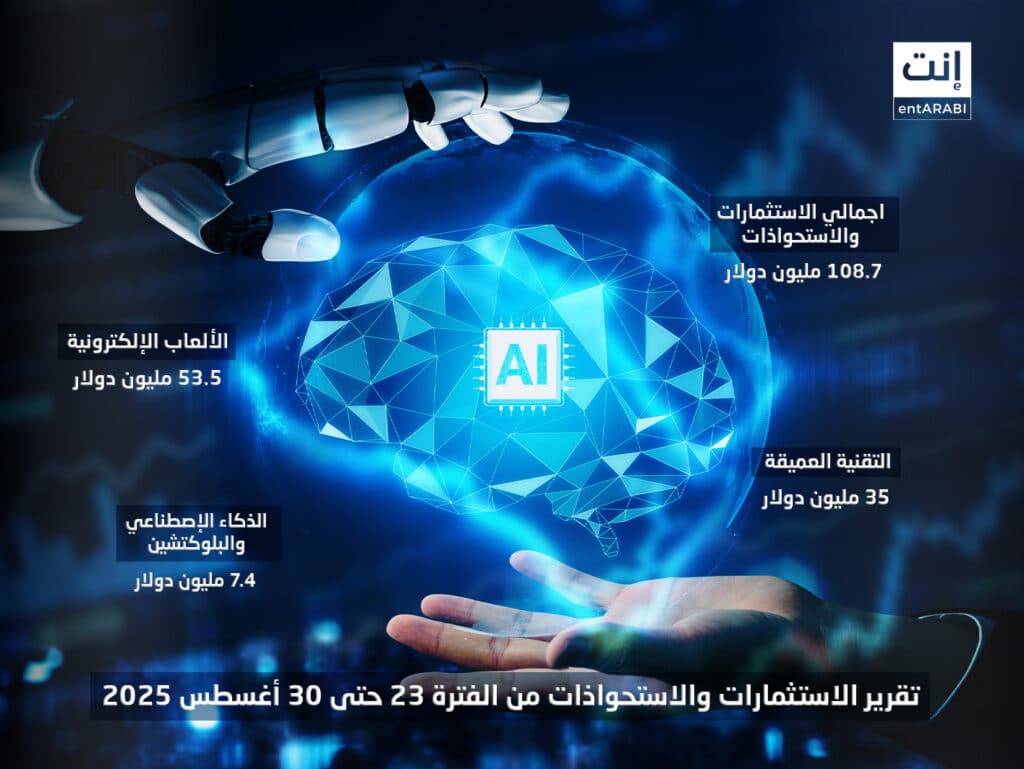 شهدت الفترة من 23 إلى 30 أغسطس 2025 أسبوعًا ساخنًا على صعيد الاستثمارات والاستحواذات في مشهد الشركات الناشئة بالشرق الأوسط وشمال أفريقيا.