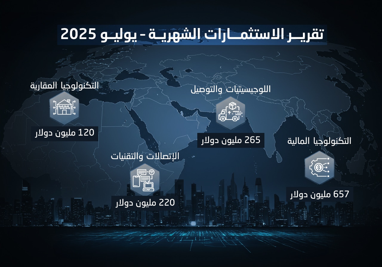 شهد شهر يوليو 2025 نشاطًا متنوعًا في مشهد استثمارات الشركات الناشئة على مستوى المنطقة، مع تنفيذ عدد من جولات التمويل واستحواذات بارزة في قطاعات حيوية مثل التكنولوجيا المالية، اللوجستيات، العقارات، الصحة، والتقنيات العميقة.