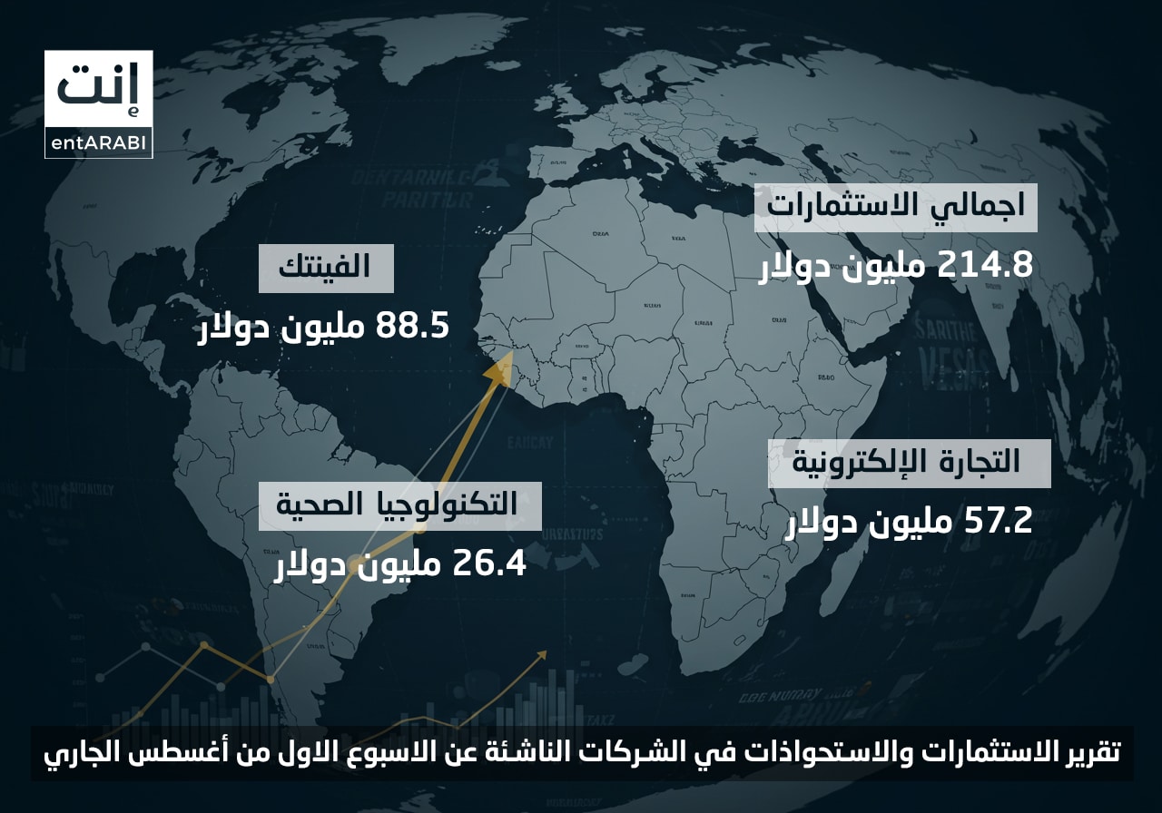 كشف التقرير الأسبوع الأول من شهر أغسطس 2025  عن الفترة من (1– 8 أغسطس) الصادر عن "إنت عربي"، أن الشركات الناشئة في منطقة الشرق الأوسط وشمال أفريقيا.
