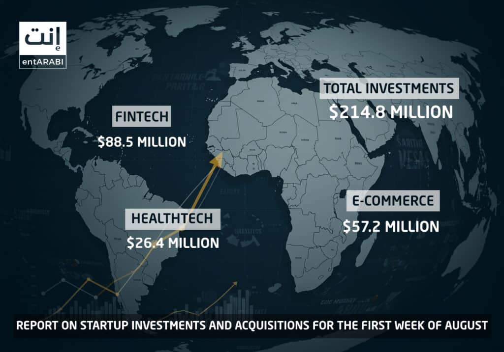 The "EntArabi" weekly report for the period from 1–8 August 2025 revealed significant activity in startup funding and acquisition deals across the Middle East and North Africa (MENA), with a total transaction value of $214.8 million (SAR 806.7 million) spread across multiple sectors.