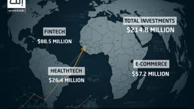 The "EntArabi" weekly report for the period from 1–8 August 2025 revealed significant activity in startup funding and acquisition deals across the Middle East and North Africa (MENA), with a total transaction value of $214.8 million (SAR 806.7 million) spread across multiple sectors.