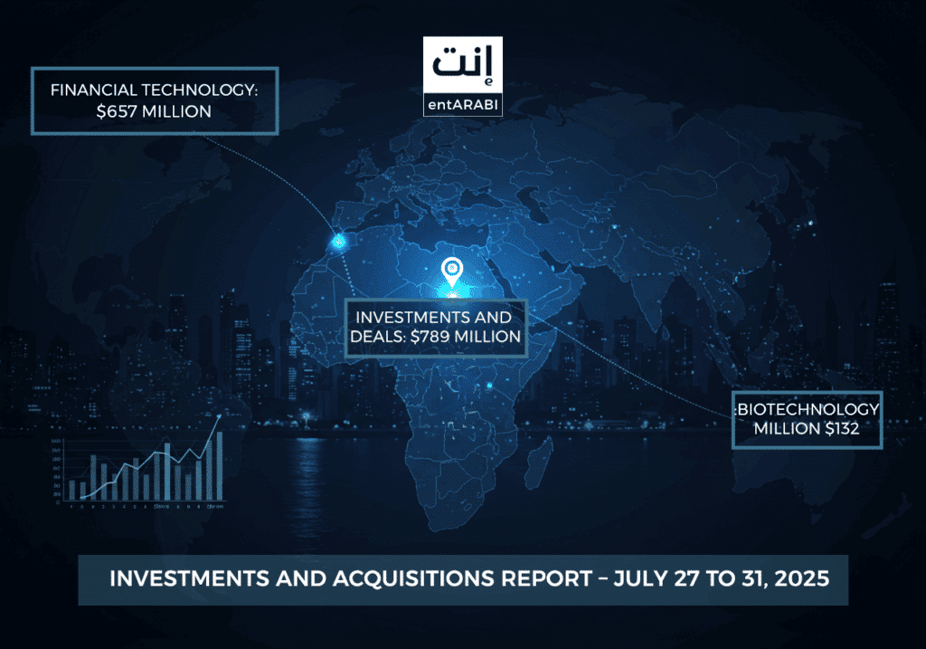 Between July 26 and 31, 2025, announced startup investments and acquisitions totaled $789 million, with the lion’s share going to the fintech sector, followed by biotech and AI-driven logistics technologies.