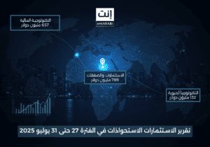 في الفترة من 26 حتى 31 يوليو 2025، تجاوزت قيمة الاستثمارات والصفقات المعلنة 789 مليون دولار، كان النصيب الأكبر منها لصالح قطاع التكنولوجيا المالية، يليه التكنولوجيا الحيوية، ثم التقنيات اللوجستية