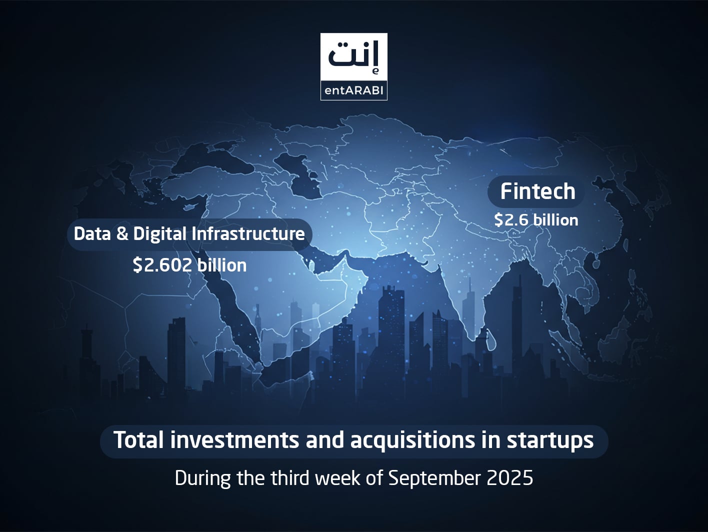 The Middle East witnessed accelerated activity in startup investments and acquisitions during the week of September 14–22, 2025, driven by major deals in fintech and digital infrastructure.