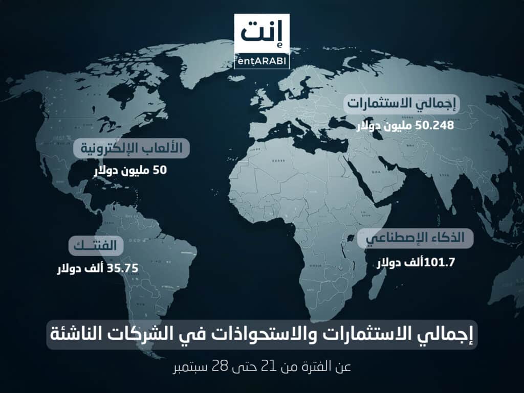 شهدت الشركات الناشئة في منطقة الشرق الأوسط وشمال إفريقيا خلال الفترة من 21 حتى 28 سبتمبر 2025 نشاطًا لافتًا على مستوى الاستثمارات وصفقات الاستحواذ.