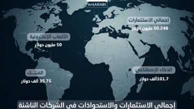 شهدت الشركات الناشئة في منطقة الشرق الأوسط وشمال إفريقيا خلال الفترة من 21 حتى 28 سبتمبر 2025 نشاطًا لافتًا على مستوى الاستثمارات وصفقات الاستحواذ.