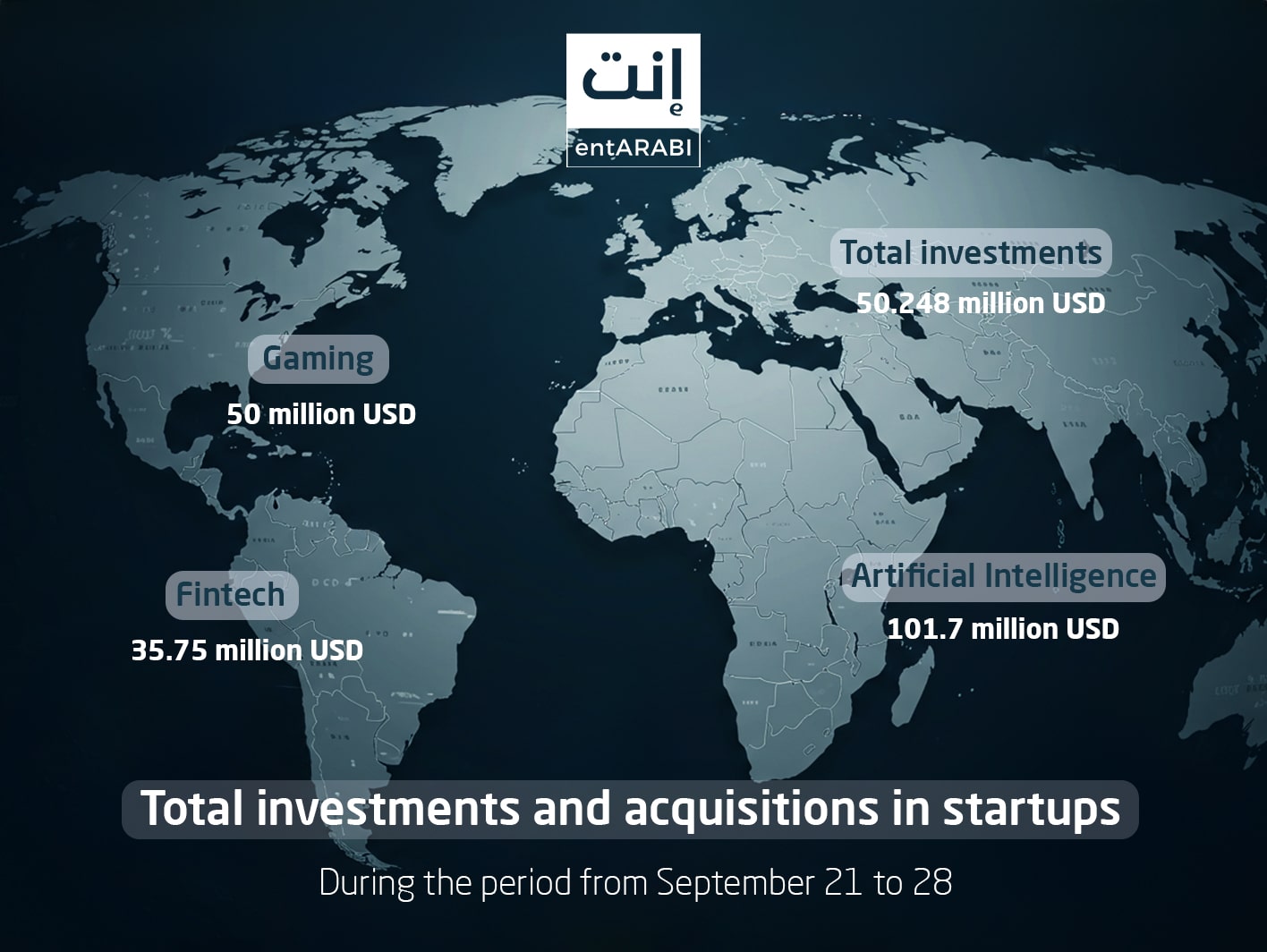 Startups in the Middle East and North Africa witnessed remarkable activity in investments and acquisitions between September 21 and 28, 2025.