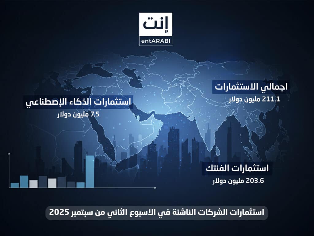 شهدت منطقة الشرق الأوسط خلال الفترة من 7 حتى 13 سبتمبر 2025 نشاطًا استثماريًا ملحوظًا، تنوع بين جولات تمويلية مبكرة وصناديق نمو ضخمة، مع مشاركة بارزة من السعودية وقطر وعُمان. وتركّزت الاستثمارات بشكل أساسي في قطاعات التقنية المالية، الذكاء الاصطناعي، البيانات، الصحة الرقمية، والحوسبة الكمية.