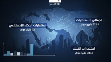 شهدت منطقة الشرق الأوسط خلال الفترة من 7 حتى 13 سبتمبر 2025 نشاطًا استثماريًا ملحوظًا، تنوع بين جولات تمويلية مبكرة وصناديق نمو ضخمة، مع مشاركة بارزة من السعودية وقطر وعُمان. وتركّزت الاستثمارات بشكل أساسي في قطاعات التقنية المالية، الذكاء الاصطناعي، البيانات، الصحة الرقمية، والحوسبة الكمية.