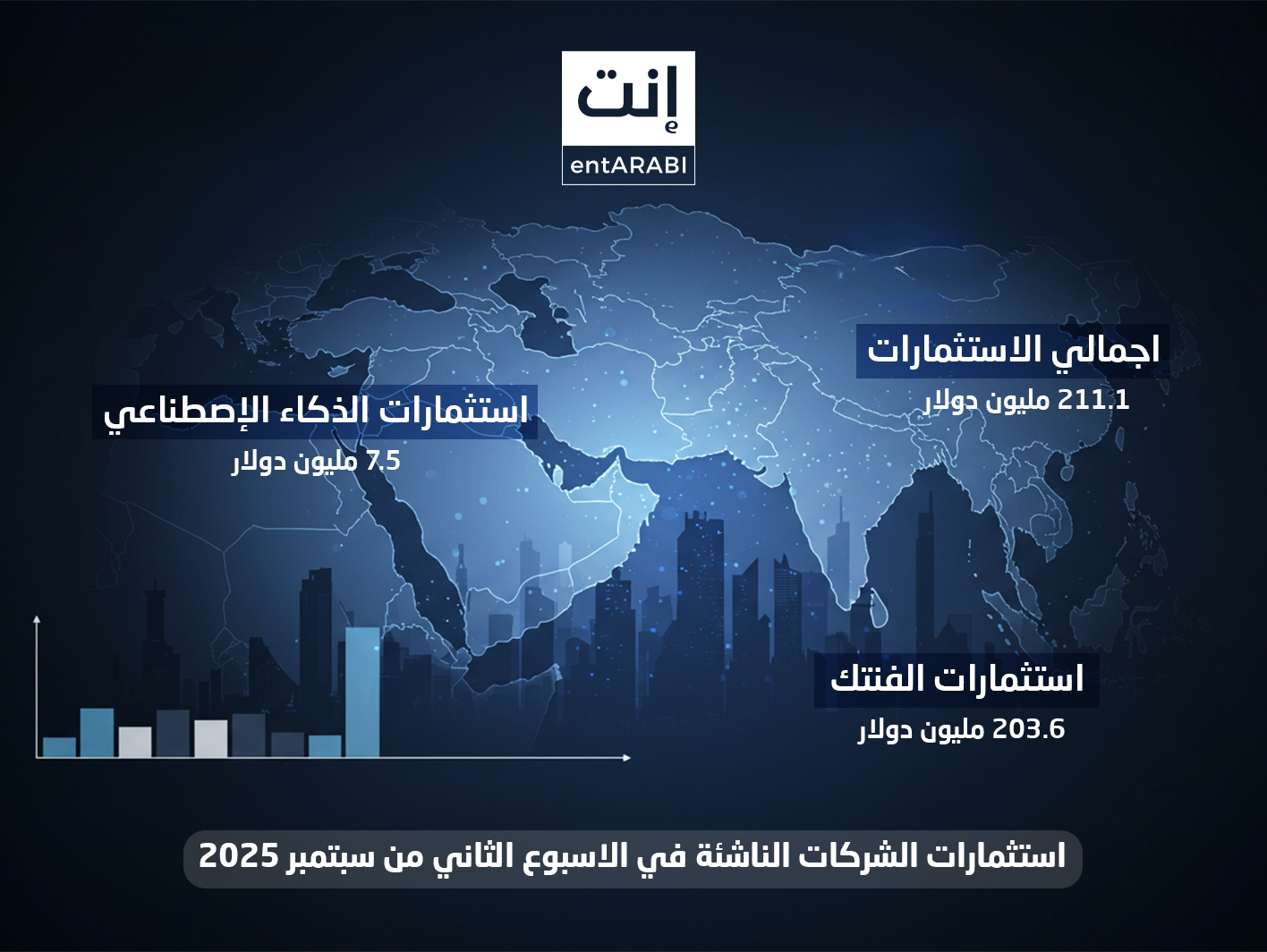شهدت منطقة الشرق الأوسط خلال الفترة من 7 حتى 13 سبتمبر 2025 نشاطًا استثماريًا ملحوظًا، تنوع بين جولات تمويلية مبكرة وصناديق نمو ضخمة، مع مشاركة بارزة من السعودية وقطر وعُمان. وتركّزت الاستثمارات بشكل أساسي في قطاعات التقنية المالية، الذكاء الاصطناعي، البيانات، الصحة الرقمية، والحوسبة الكمية.