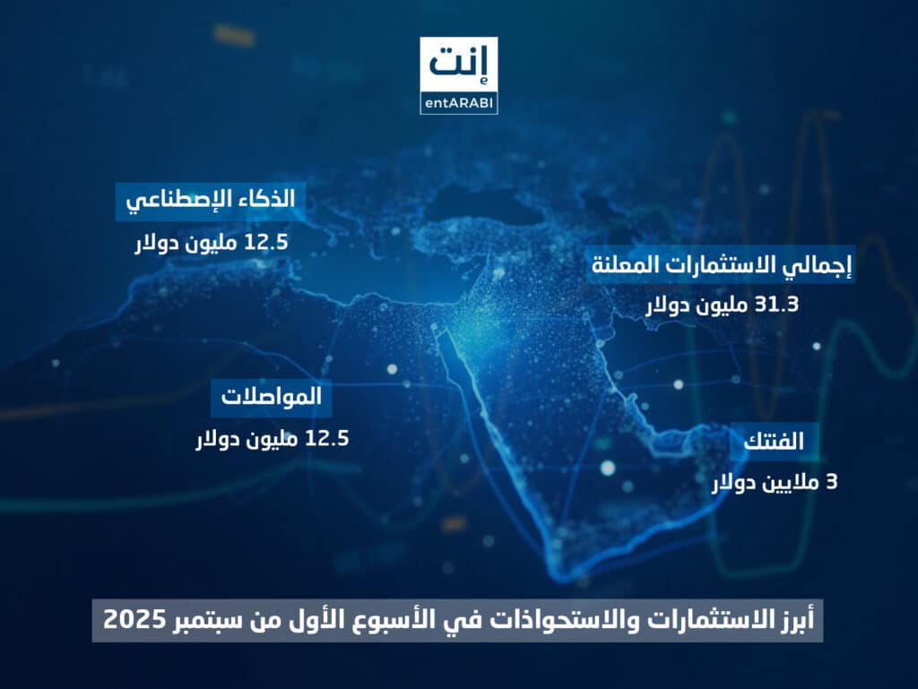 أظهر الأسبوع الأول من سبتمبر 2025 استمرار زخم الاستثمار في الشركات الناشئة بالشرق الأوسط وشمال أفريقيا، وتحديداً في الفترة من 1 حتى 7 سبتمبر 2025، حيث تركزت الاستثمارات في عدد من القطاعات  الرئيسية من بينها التكنولوجيا العميقة (AI وFintech) بجانب القطاعات الاستهلاكية مثل التنقل والضيافة والتجارة الإلكترونية.