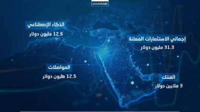 أظهر الأسبوع الأول من سبتمبر 2025 استمرار زخم الاستثمار في الشركات الناشئة بالشرق الأوسط وشمال أفريقيا، وتحديداً في الفترة من 1 حتى 7 سبتمبر 2025، حيث تركزت الاستثمارات في عدد من القطاعات  الرئيسية من بينها التكنولوجيا العميقة (AI وFintech) بجانب القطاعات الاستهلاكية مثل التنقل والضيافة والتجارة الإلكترونية.