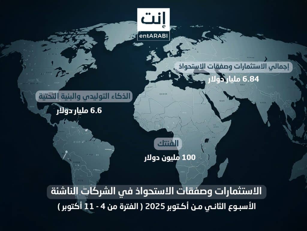 شهد الأسبوع الثاني من أكتوبر 2025 نشاطًا متنوعًا في مشهد الاستثمارات والاستحواذات بمنطقة الشرق الأوسط، مع صفقات تمويلية واستثمارية تراوحت بين جولات مبكرة وبرامج حكومية ضخمة واستثمارات دولية كبرى.