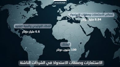 شهد الأسبوع الثاني من أكتوبر 2025 نشاطًا متنوعًا في مشهد الاستثمارات والاستحواذات بمنطقة الشرق الأوسط، مع صفقات تمويلية واستثمارية تراوحت بين جولات مبكرة وبرامج حكومية ضخمة واستثمارات دولية كبرى.