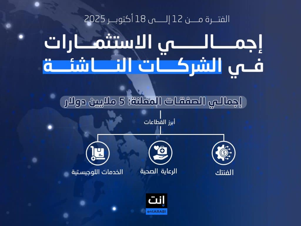 شهدت منطقة الشرق الأوسط وإفريقيا نشاطًا متنوعًا في مشهد الاستثمارات وصفقات الاستحواذ خلال الأسبوع الثالث من شهر أكتوبر 2025، مع تسجيل عدة صفقات بارزة في قطاعات التكنولوجيا المالية، والخدمات اللوجستية، والرعاية الصحية الذكية.