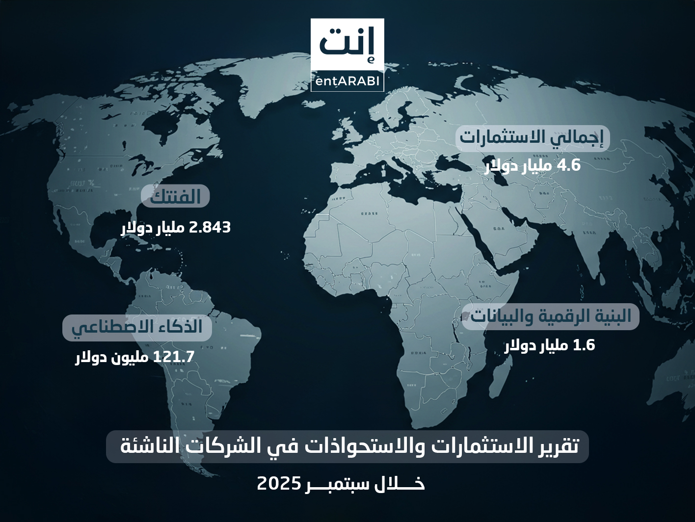 شهدت منطقة الشرق الأوسط وشمال أفريقيا خلال الفترة من 1 إلى 30 سبتمبر 2025 نشاطًا استثماريًا لافتًا، عكس تنامي شهية المستثمرين الإقليميين والعالميين تجاه الشركات الناشئة في قطاعات التقنية المالية والذكاء الاصطناعي والبنية التحتية الرقمية.