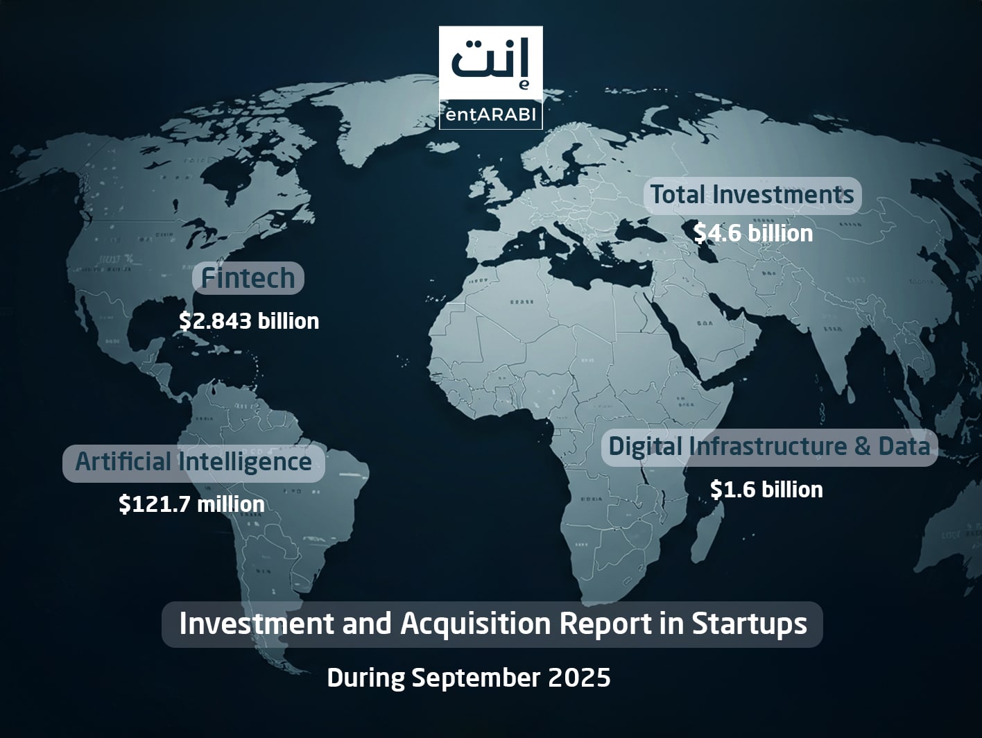 The Middle East and North Africa witnessed remarkable investment activity between September 1 and 30, 2025, reflecting growing appetite from regional and global investors toward startups, particularly in FinTech, artificial intelligence (AI), and digital infrastructure.