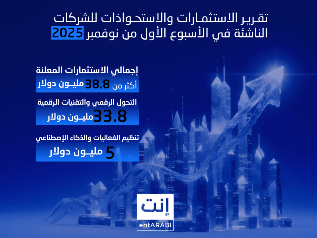 شهد الأسبوع الأول من نوفمبر 2025 نشاطًا لافتًا في مشهد الاستثمار بالشركات الناشئة في الشرق الأوسط والمنطقة العربية، حيث تم الإعلان عن 5 صفقات تمويل واستحواذ بقيمة إجمالية تجاوزت 43.8 مليون دولار، توزعت بين قطاعات التقنية المالية، والتجارة الإلكترونية، وتنظيم الفعاليات، والتحول الرقمي، والتعليم، مع بروز واضح للسوقين السعودي والمصري كمحورين رئيسيين للحراك الاستثماري.