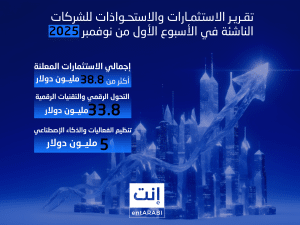 شهد الأسبوع الأول من نوفمبر 2025 نشاطًا لافتًا في مشهد الاستثمار بالشركات الناشئة في الشرق الأوسط والمنطقة العربية، حيث تم الإعلان عن 5 صفقات تمويل واستحواذ بقيمة إجمالية تجاوزت 43.8 مليون دولار، توزعت بين قطاعات التقنية المالية، والتجارة الإلكترونية، وتنظيم الفعاليات، والتحول الرقمي، والتعليم، مع بروز واضح للسوقين السعودي والمصري كمحورين رئيسيين للحراك الاستثماري.