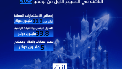 شهد الأسبوع الأول من نوفمبر 2025 نشاطًا لافتًا في مشهد الاستثمار بالشركات الناشئة في الشرق الأوسط والمنطقة العربية، حيث تم الإعلان عن 5 صفقات تمويل واستحواذ بقيمة إجمالية تجاوزت 43.8 مليون دولار، توزعت بين قطاعات التقنية المالية، والتجارة الإلكترونية، وتنظيم الفعاليات، والتحول الرقمي، والتعليم، مع بروز واضح للسوقين السعودي والمصري كمحورين رئيسيين للحراك الاستثماري.