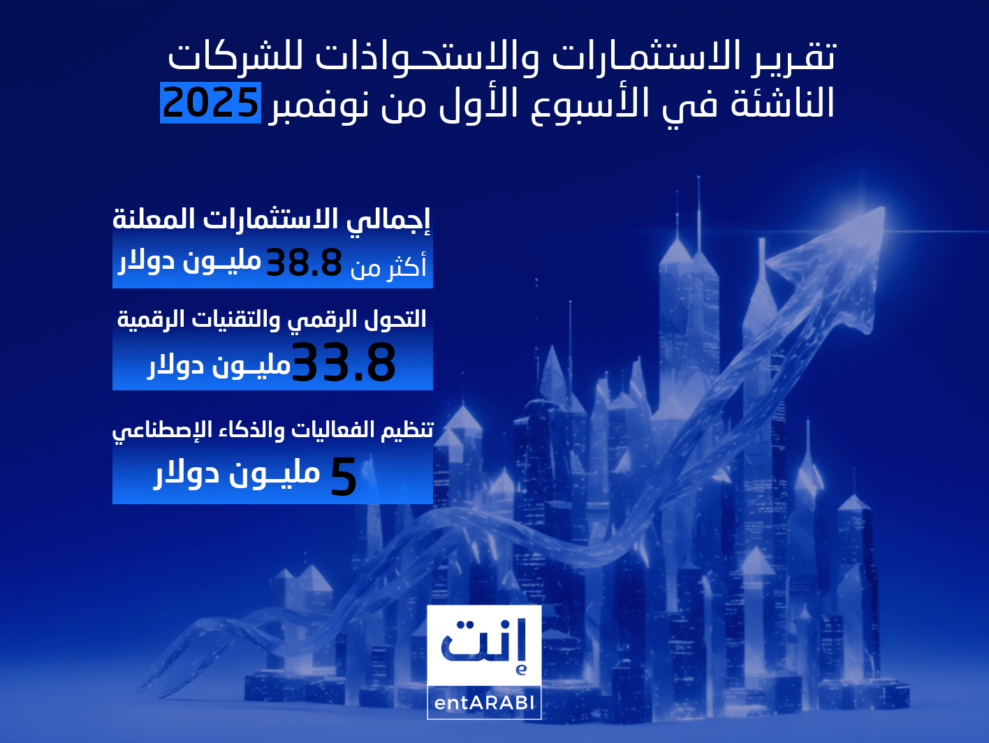 شهد الأسبوع الأول من نوفمبر 2025 نشاطًا لافتًا في مشهد الاستثمار بالشركات الناشئة في الشرق الأوسط والمنطقة العربية، حيث تم الإعلان عن 5 صفقات تمويل واستحواذ بقيمة إجمالية تجاوزت 43.8 مليون دولار، توزعت بين قطاعات التقنية المالية، والتجارة الإلكترونية، وتنظيم الفعاليات، والتحول الرقمي، والتعليم، مع بروز واضح للسوقين السعودي والمصري كمحورين رئيسيين للحراك الاستثماري.