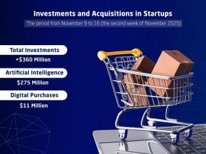 The Middle East witnessed notable activity in the startup ecosystem during the second week of November 2025, with expanding investments in digital procurement, fintech, artificial intelligence, digital construction, and workforce management solutions.