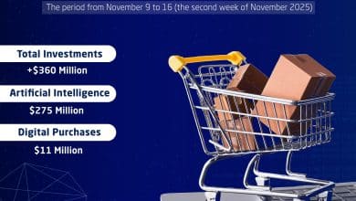 The Middle East witnessed notable activity in the startup ecosystem during the second week of November 2025, with expanding investments in digital procurement, fintech, artificial intelligence, digital construction, and workforce management solutions.