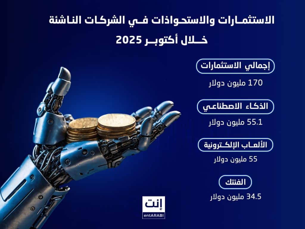 شهدت الشركات الناشئة في منطقة الشرق الأوسط وشمال إفريقيا خلال أكتوبر 2025 نشاطًا ملحوظًا على صعيد الاستثمارات وصفقات الاستحواذ، مدعومًا بزيادة واضحة في الاهتمام بتطبيقات الذكاء الاصطناعي، التكنولوجيا المالية، والخدمات اللوجستية.