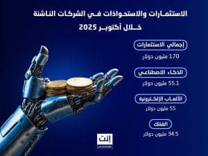شهدت الشركات الناشئة في منطقة الشرق الأوسط وشمال إفريقيا خلال أكتوبر 2025 نشاطًا ملحوظًا على صعيد الاستثمارات وصفقات الاستحواذ، مدعومًا بزيادة واضحة في الاهتمام بتطبيقات الذكاء الاصطناعي، التكنولوجيا المالية، والخدمات اللوجستية.