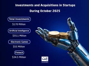Startups across the Middle East and North Africa (MENA) region witnessed notable activity in October 2025 in terms of investments and acquisitions, driven by a clear increase in interest in artificial intelligence (AI), fintech, and logistics technologies.