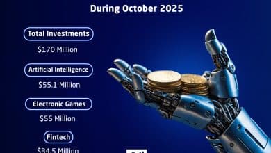 Startups across the Middle East and North Africa (MENA) region witnessed notable activity in October 2025 in terms of investments and acquisitions, driven by a clear increase in interest in artificial intelligence (AI), fintech, and logistics technologies.