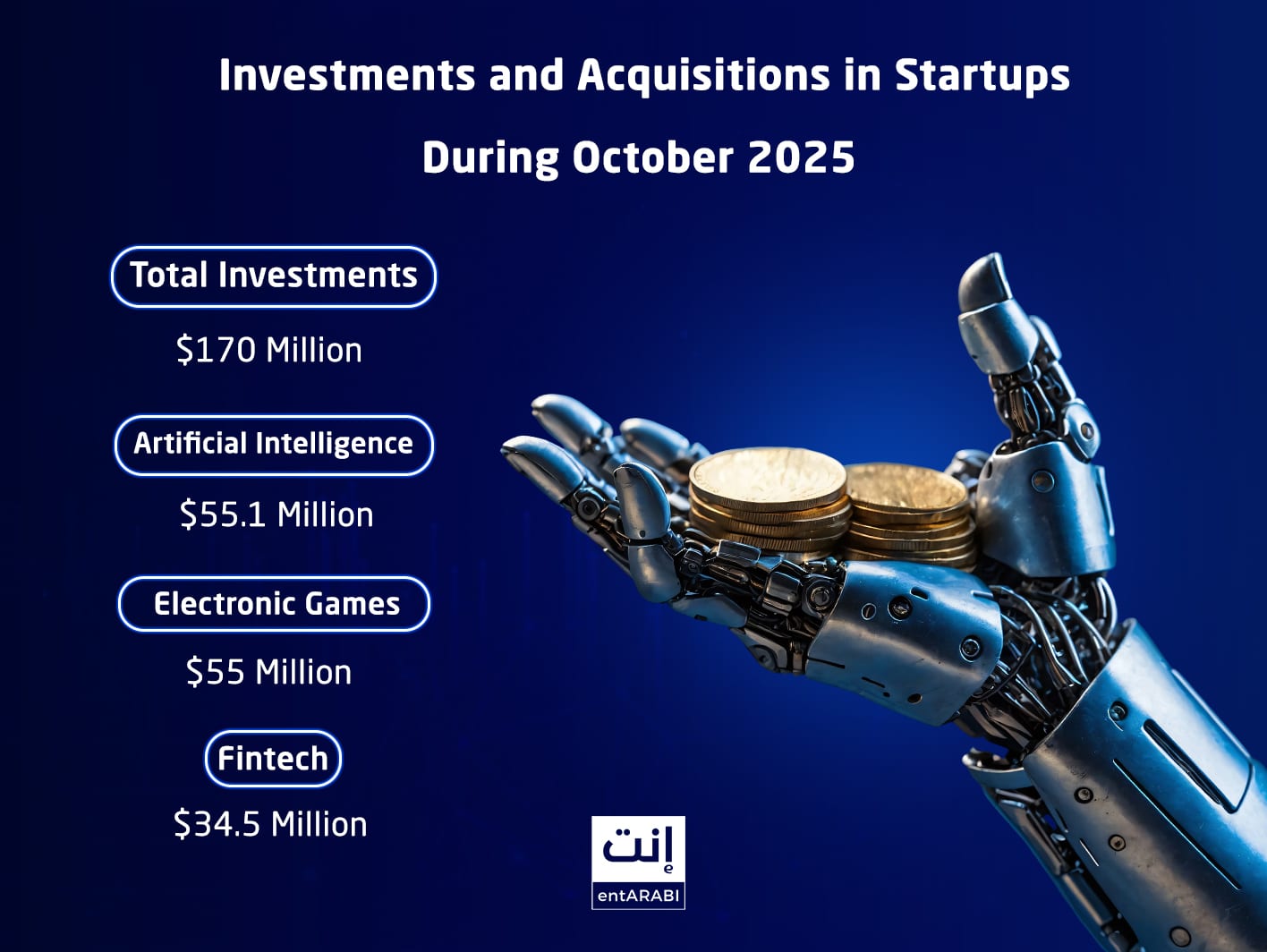Startups across the Middle East and North Africa (MENA) region witnessed notable activity in October 2025 in terms of investments and acquisitions, driven by a clear increase in interest in artificial intelligence (AI), fintech, and logistics technologies.