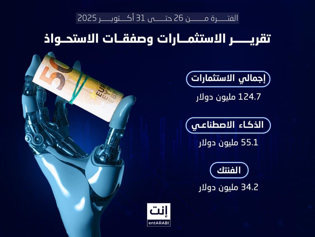 شهدت الشركات الناشئة في منطقة الشرق الأوسط والعالم العربي خلال الفترة من 26 حتى 31 أكتوبر 2025 نشاطًا ملحوظًا على صعيد الاستثمارات وصفقات الاستحواذ، مدعومًا بموجة توسع واضحة في تطبيقات الذكاء الاصطناعي والبنية التحتية الرقمية واللوجستية.