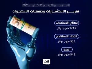 شهدت الشركات الناشئة في منطقة الشرق الأوسط والعالم العربي خلال الفترة من 26 حتى 31 أكتوبر 2025 نشاطًا ملحوظًا على صعيد الاستثمارات وصفقات الاستحواذ، مدعومًا بموجة توسع واضحة في تطبيقات الذكاء الاصطناعي والبنية التحتية الرقمية واللوجستية.