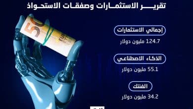 شهدت الشركات الناشئة في منطقة الشرق الأوسط والعالم العربي خلال الفترة من 26 حتى 31 أكتوبر 2025 نشاطًا ملحوظًا على صعيد الاستثمارات وصفقات الاستحواذ، مدعومًا بموجة توسع واضحة في تطبيقات الذكاء الاصطناعي والبنية التحتية الرقمية واللوجستية.
