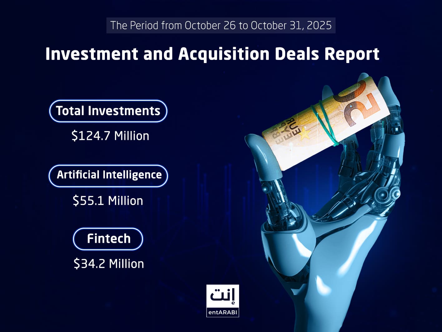 Startups across the Middle East and the Arab world recorded strong investment and acquisition activity during the period from October 26 to 31, 2025, driven by growing momentum in AI applications, digital infrastructure, and logistics solutions.