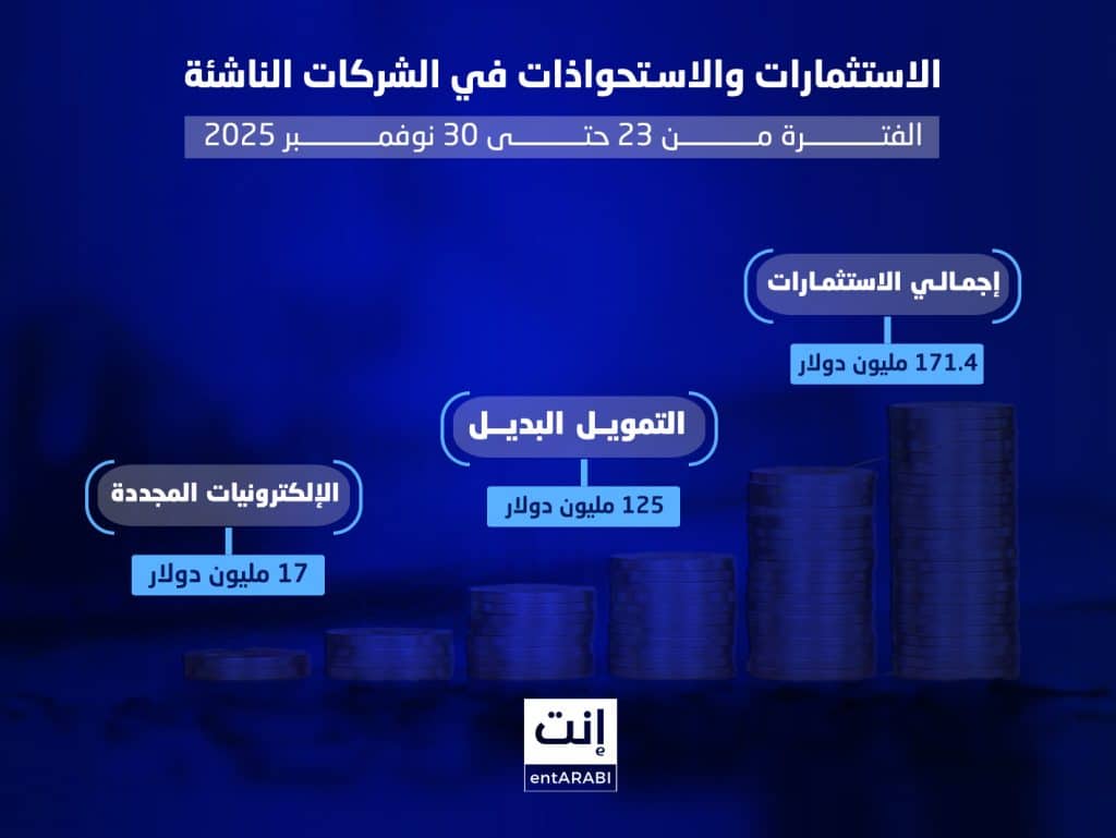 شهد الأسبوع الأخير من نوفمبر 2025 نشاطًا بارزًا في الاستثمارات وصفقات الاستحواذ في المنطقة العربية والشرق الأوسط، مع تدفقات مالية كبيرة في قطاعات التمويل البديل، التقنية العميقة، الصحة الرقمية، الإلكترونيات المجددة، حلول سكن العاملين، تقنيات الذكاء الاصطناعي، والبنية التحتية الذكية.