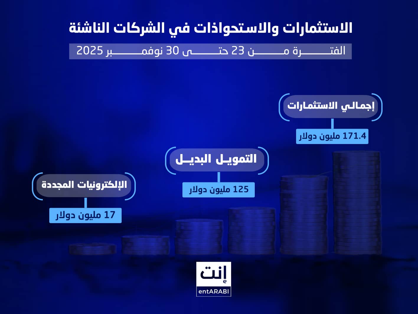 شهد الأسبوع الأخير من نوفمبر 2025 نشاطًا بارزًا في الاستثمارات وصفقات الاستحواذ في المنطقة العربية والشرق الأوسط، مع تدفقات مالية كبيرة في قطاعات التمويل البديل، التقنية العميقة، الصحة الرقمية، الإلكترونيات المجددة، حلول سكن العاملين، تقنيات الذكاء الاصطناعي، والبنية التحتية الذكية.
