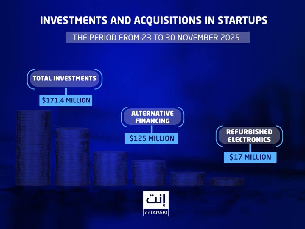 The last week of November 2025 witnessed notable activity in startup investments and acquisitions across the Arab region and the broader Middle East, with substantial financial flows into sectors such as alternative finance, deep tech, digital health, refurbished electronics, employee housing solutions, AI technologies, and smart infrastructure.