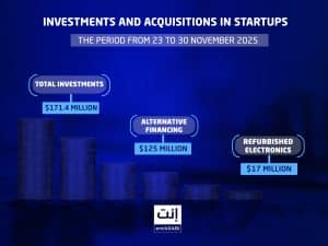 The last week of November 2025 witnessed notable activity in startup investments and acquisitions across the Arab region and the broader Middle East, with substantial financial flows into sectors such as alternative finance, deep tech, digital health, refurbished electronics, employee housing solutions, AI technologies, and smart infrastructure.